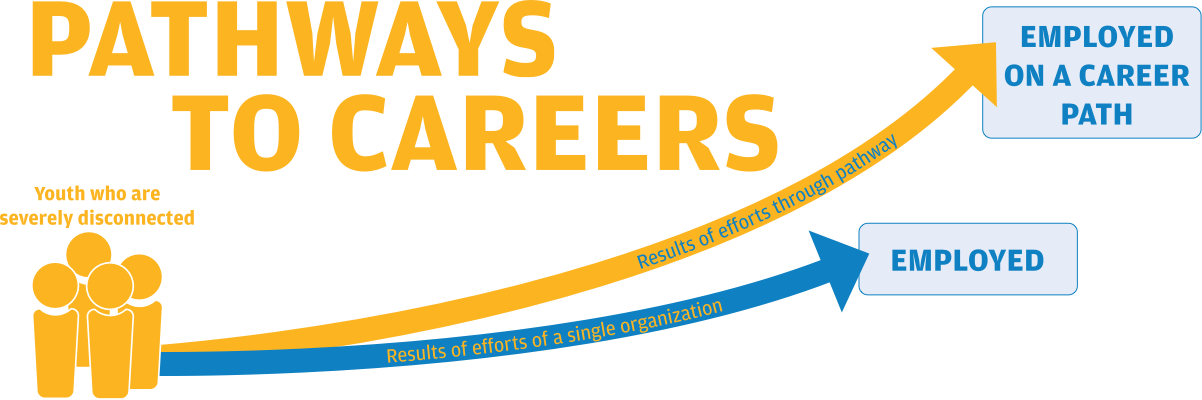 Pathways to Careers